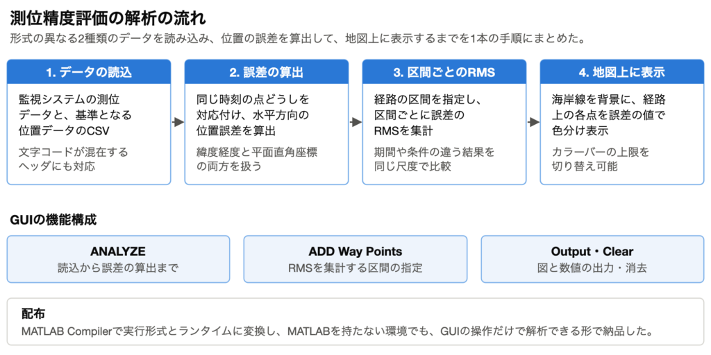 測位精度評価の解析の流れとGUIの機能構成を示した図