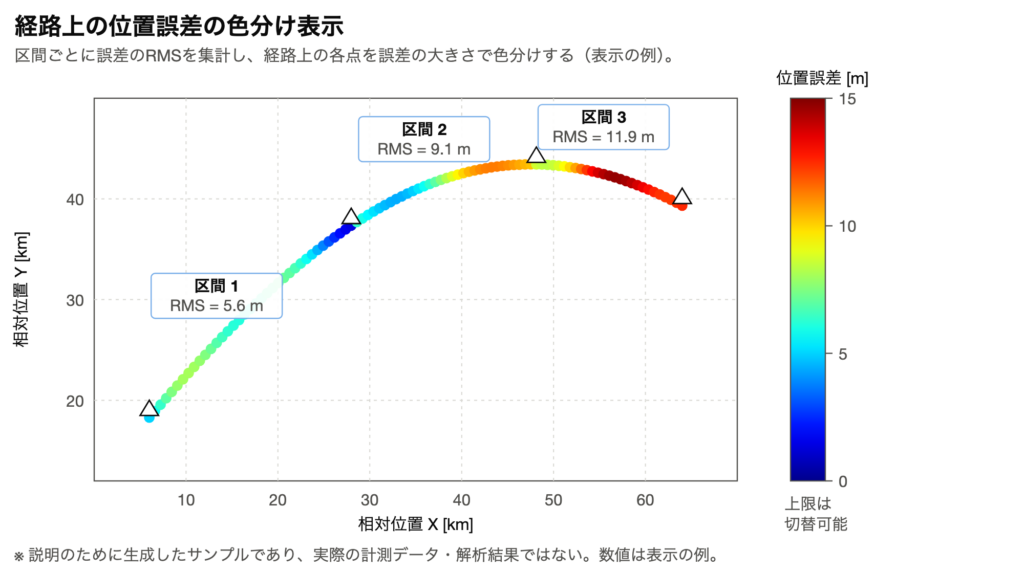 経路上の各点を位置誤差の大きさで色分けした表示例
