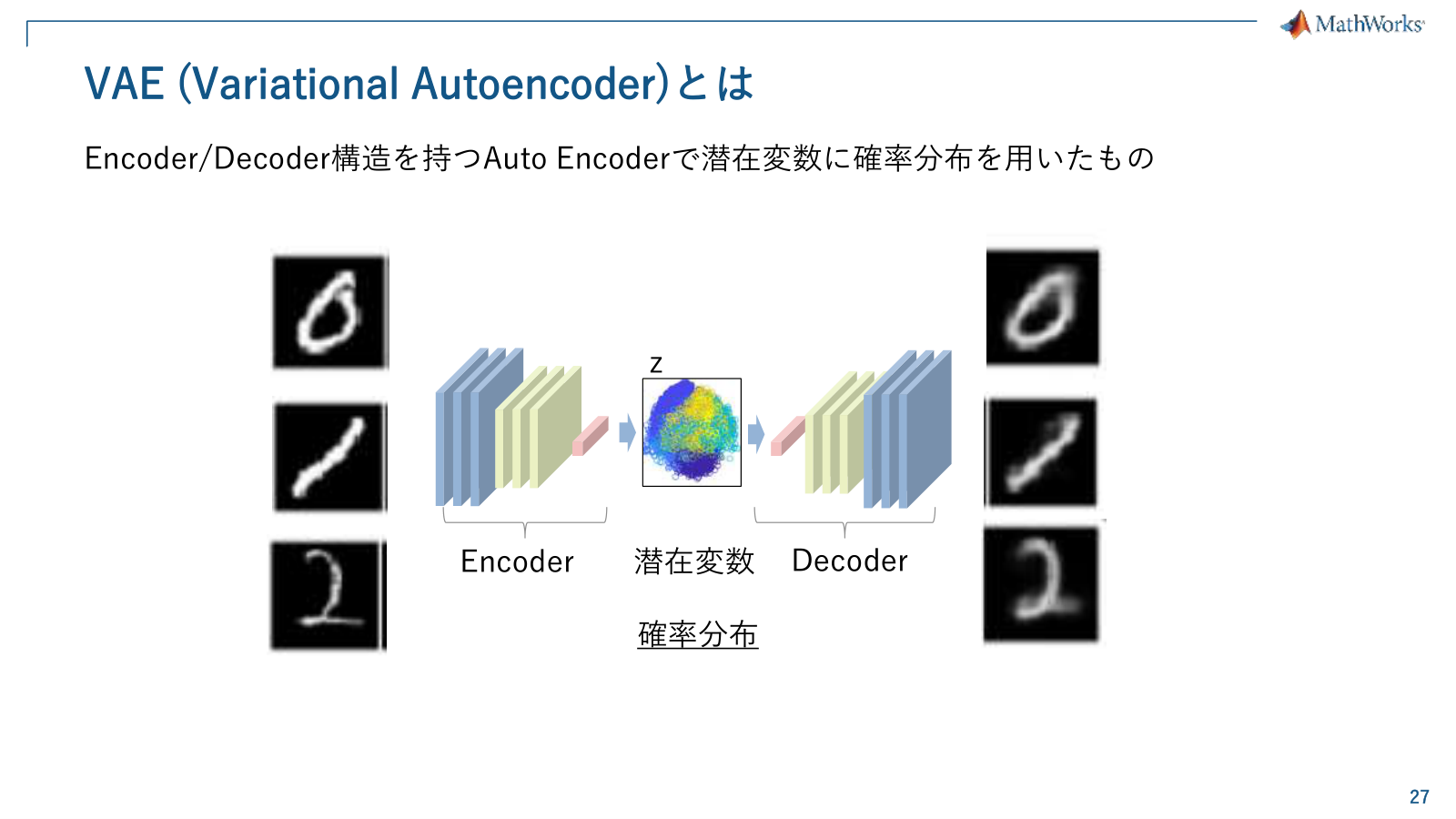 VAEのEncoder、潜在変数の確率分布、Decoderの構造を示す説明図