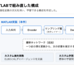 Python実装をMATLABへ移植した時系列VAEの構成図
