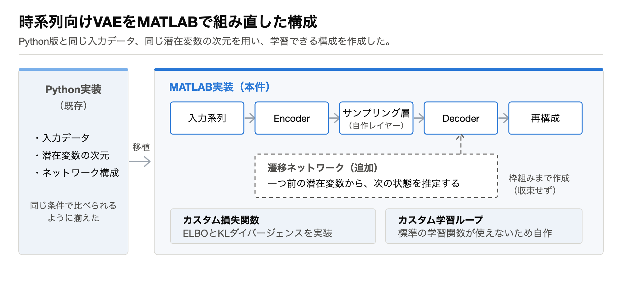 Python実装をMATLABへ移植した時系列VAEの構成図