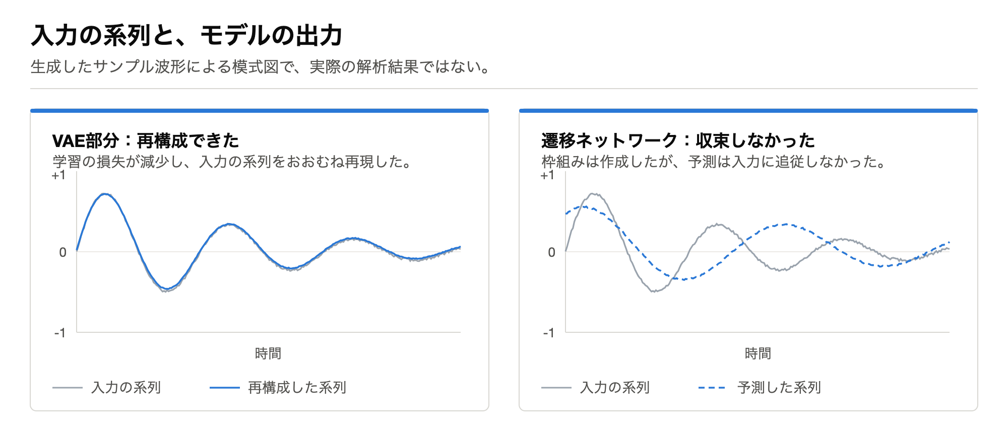 入力の系列と、VAEの再構成および遷移ネットワークの予測を比べた模式図
