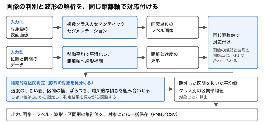 画像の判別と波形の解析を距離軸で対応付ける処理の流れ図
