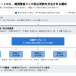 共通テンプレートから機器別の読込関数を派生させる構成図