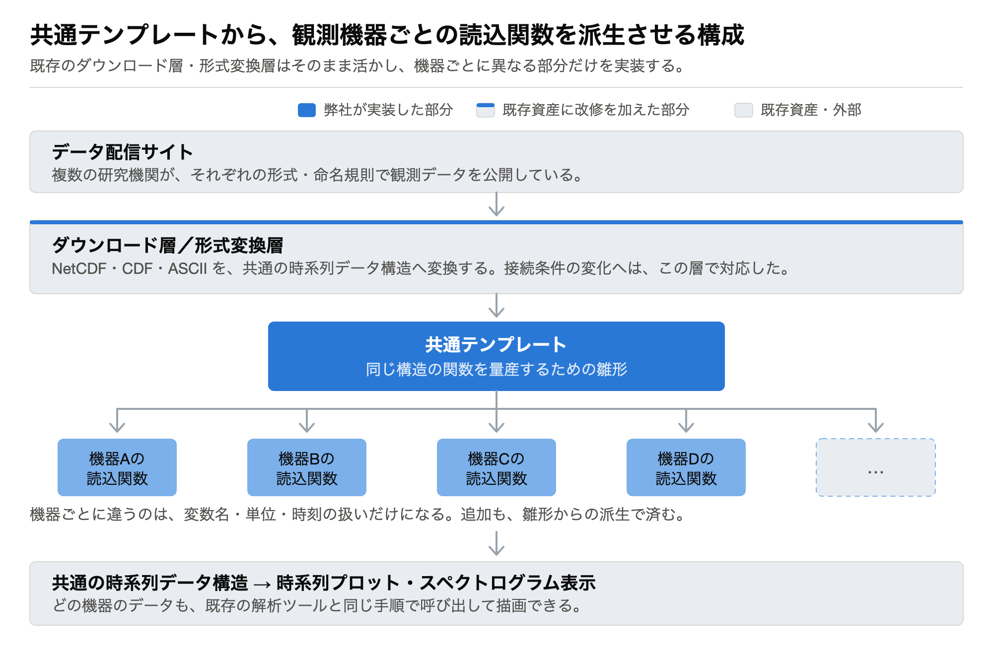 共通テンプレートから機器別の読込関数を派生させる構成図