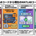 古いMATLABコードから現在のMATLABコードへ移行する4工程の説明図