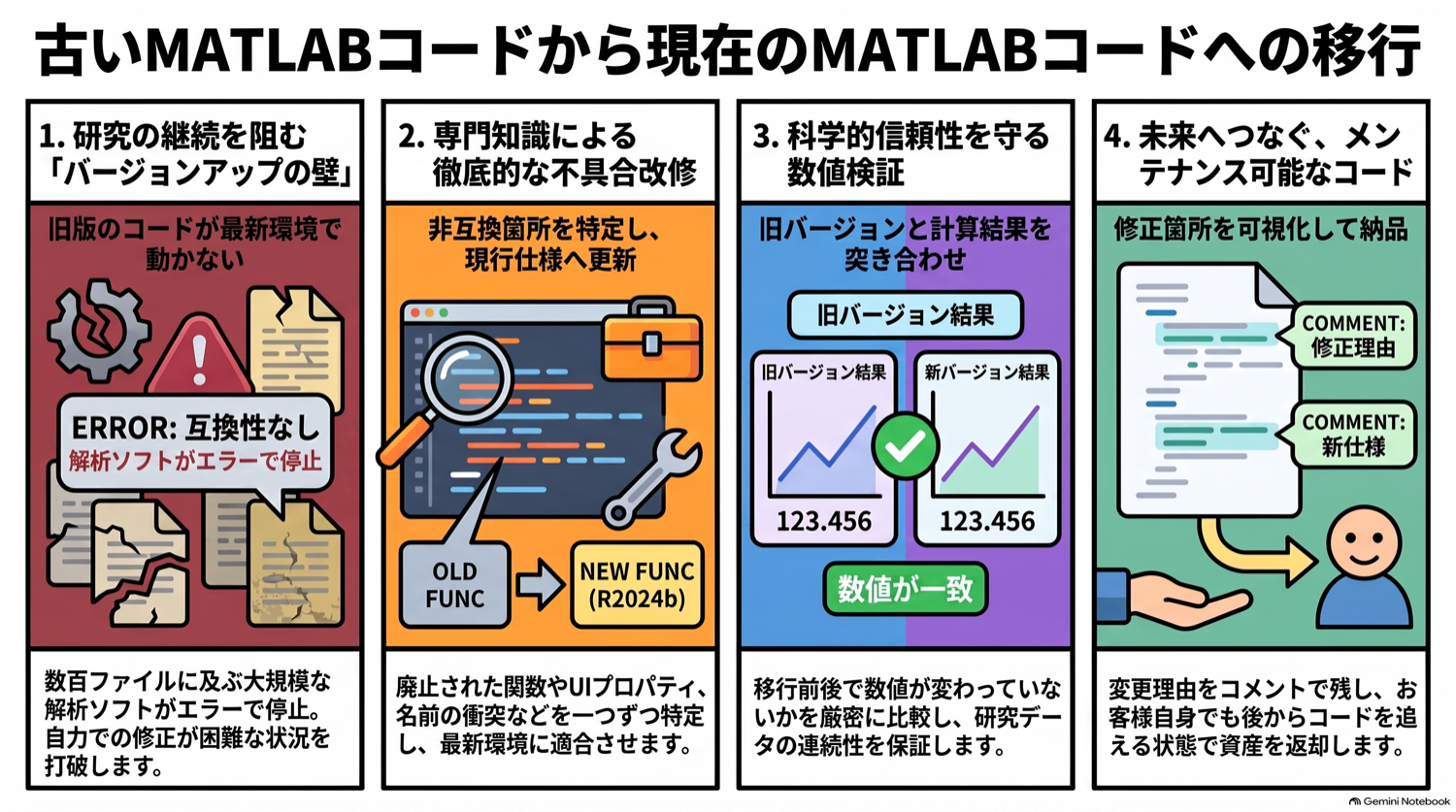 古いMATLABコードから現在のMATLABコードへ移行する4工程の説明図