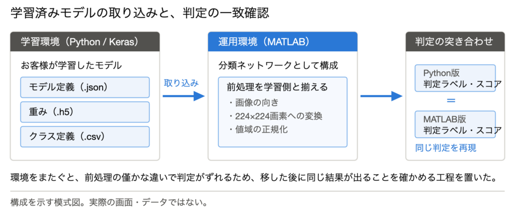 Kerasの学習済みモデルをMATLABへ取り込み、判定の一致を確認する流れ図