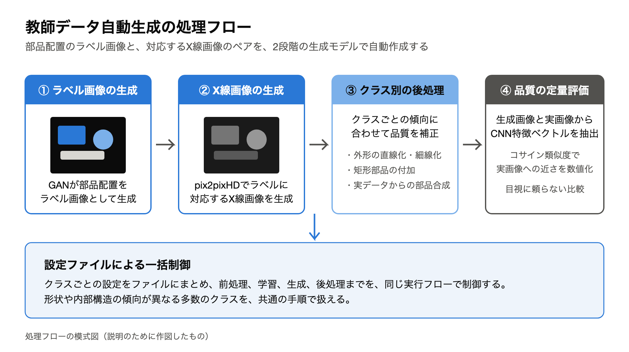 教師データ自動生成の2段階パイプラインの処理フロー図