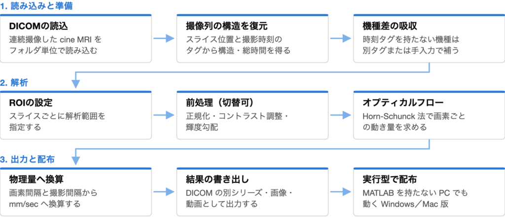 解析ツールの処理の流れを示した図
