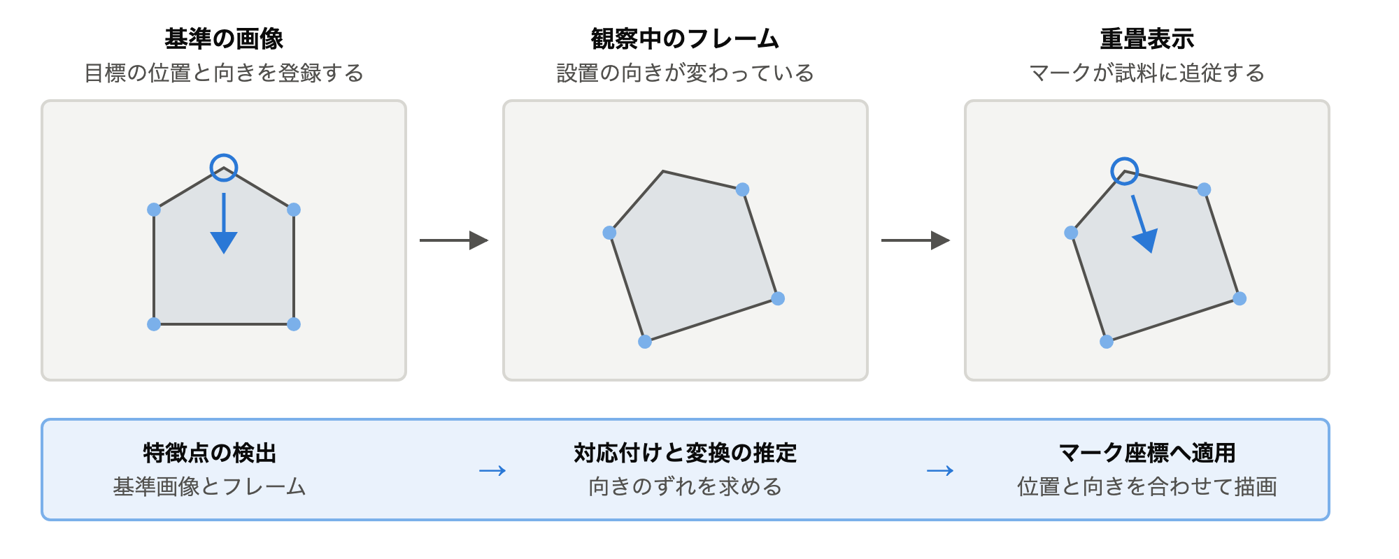 基準画像と観察フレームの位置合わせにより、目標のマークが試料に追従することを示した模式図