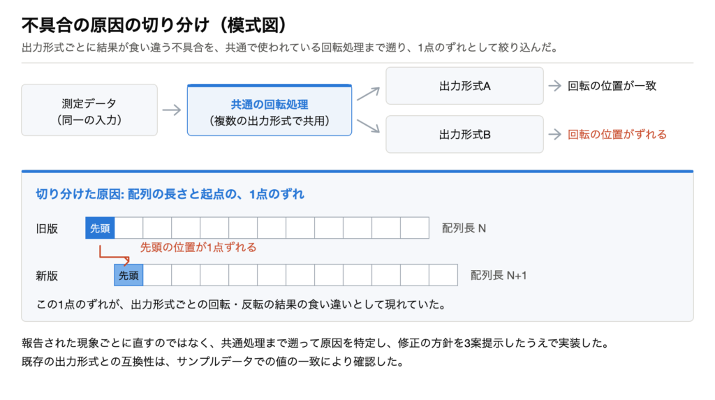 共通の回転処理を経て出力形式AとBで結果が食い違うことと、配列の先頭の位置が1点ずれることを示した模式図