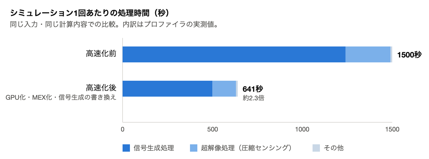 高速化前後の処理時間の比較