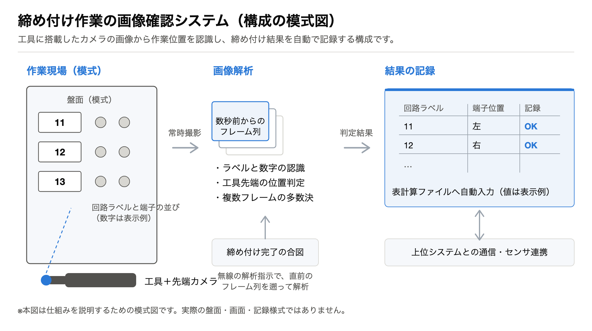 締め付け確認システムの構成を示す模式図