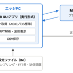 加速度センサ、エッジPC、MQTTブローカ、Webブラウザ、クラウドストレージのつながりを示したシステム構成図