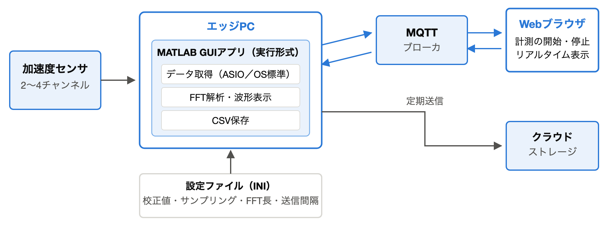 加速度センサ、エッジPC、MQTTブローカ、Webブラウザ、クラウドストレージのつながりを示したシステム構成図
