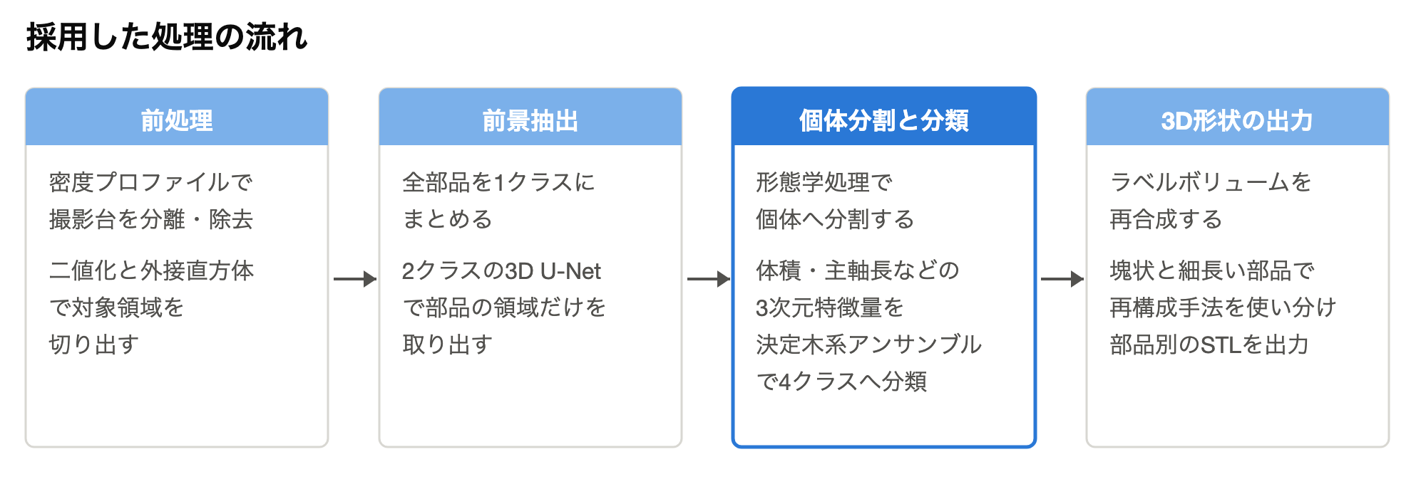 前処理、前景抽出、個体分割と分類、3D形状の出力の4段階を示した処理フロー図