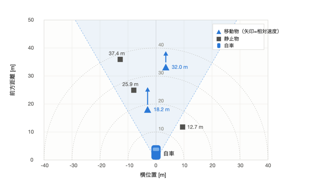 自車周囲の静止物・移動物を鳥瞰図に表示した2Dマップのサンプル