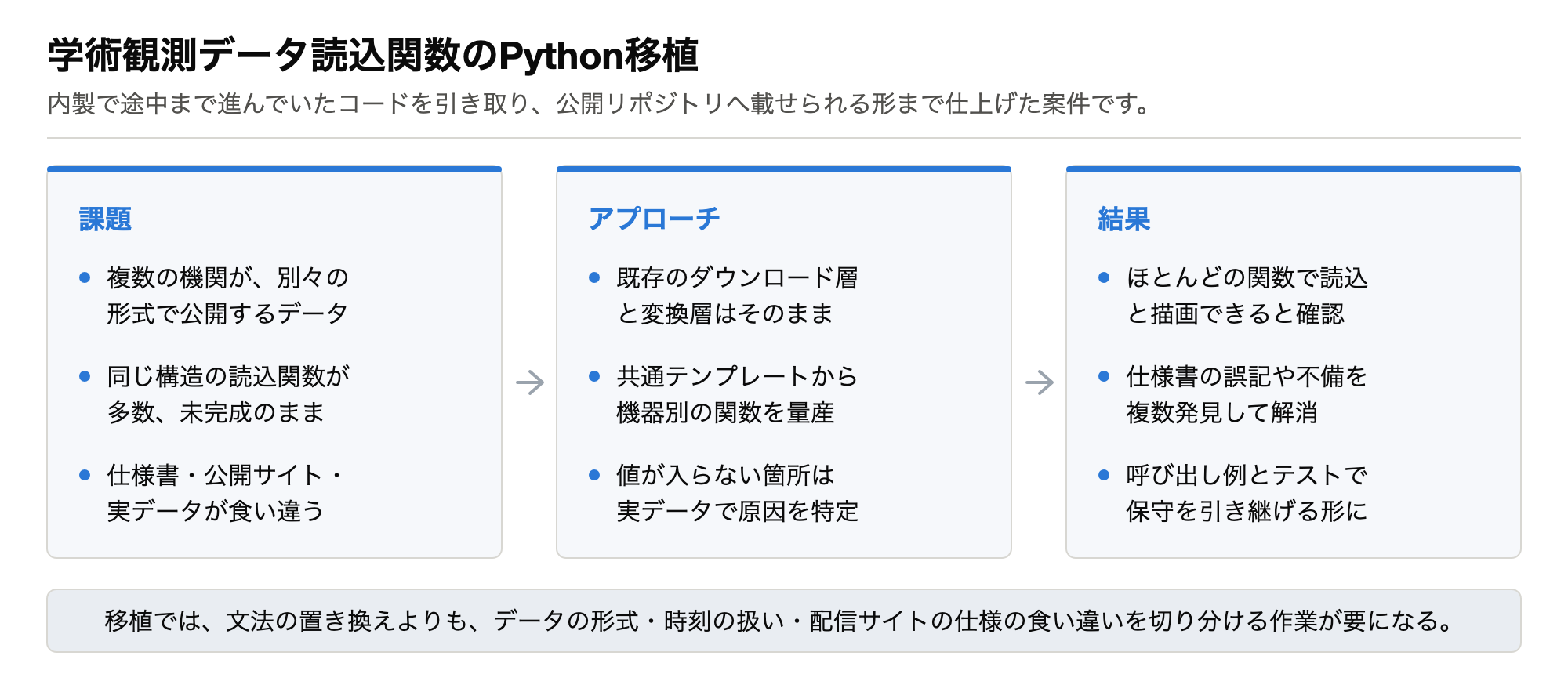 案件の課題・アプローチ・結果のまとめ図