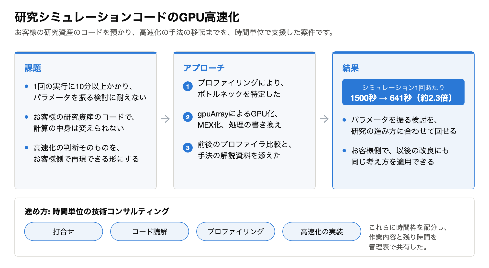 案件の課題・アプローチ・結果のまとめ図