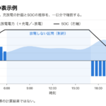 充放電の計画とSOCの推移を示した運用計画の表示例（サンプルデータ）
