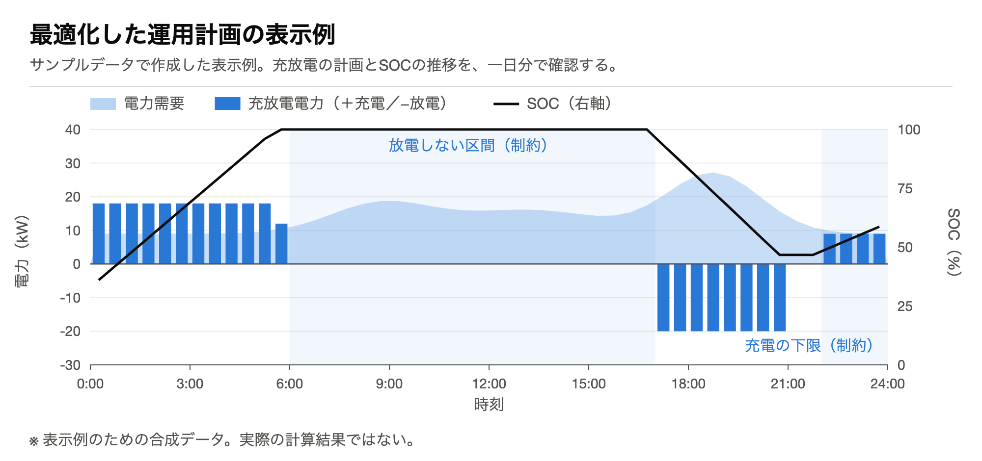 充放電の計画とSOCの推移を示した運用計画の表示例（サンプルデータ）