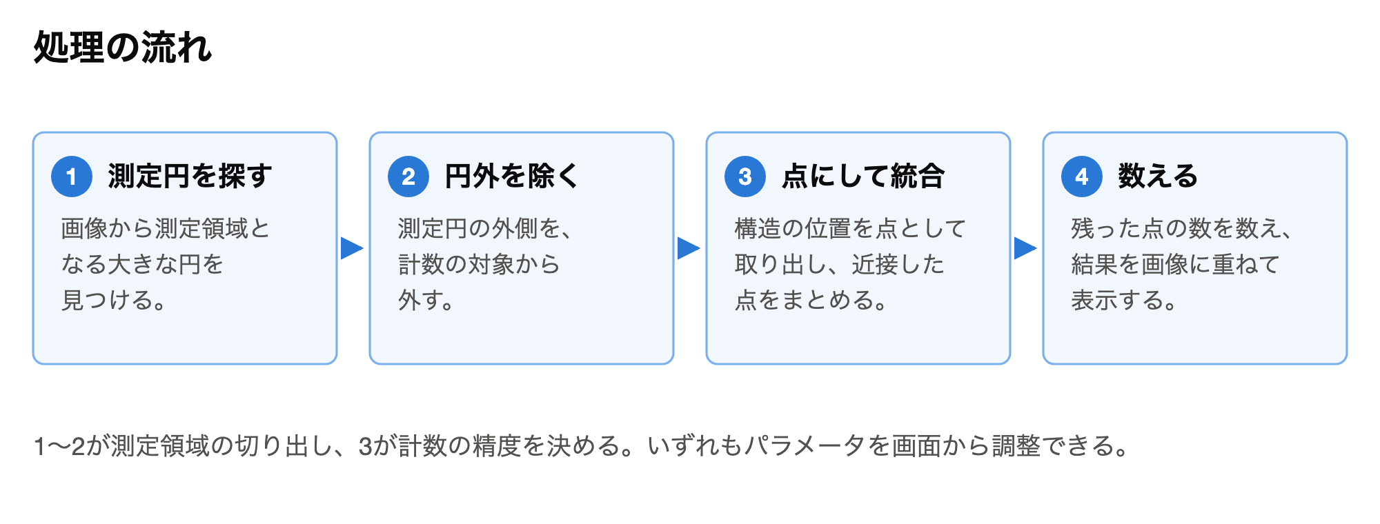 測定円の検出から計数までの4段階の処理の流れを示した図
