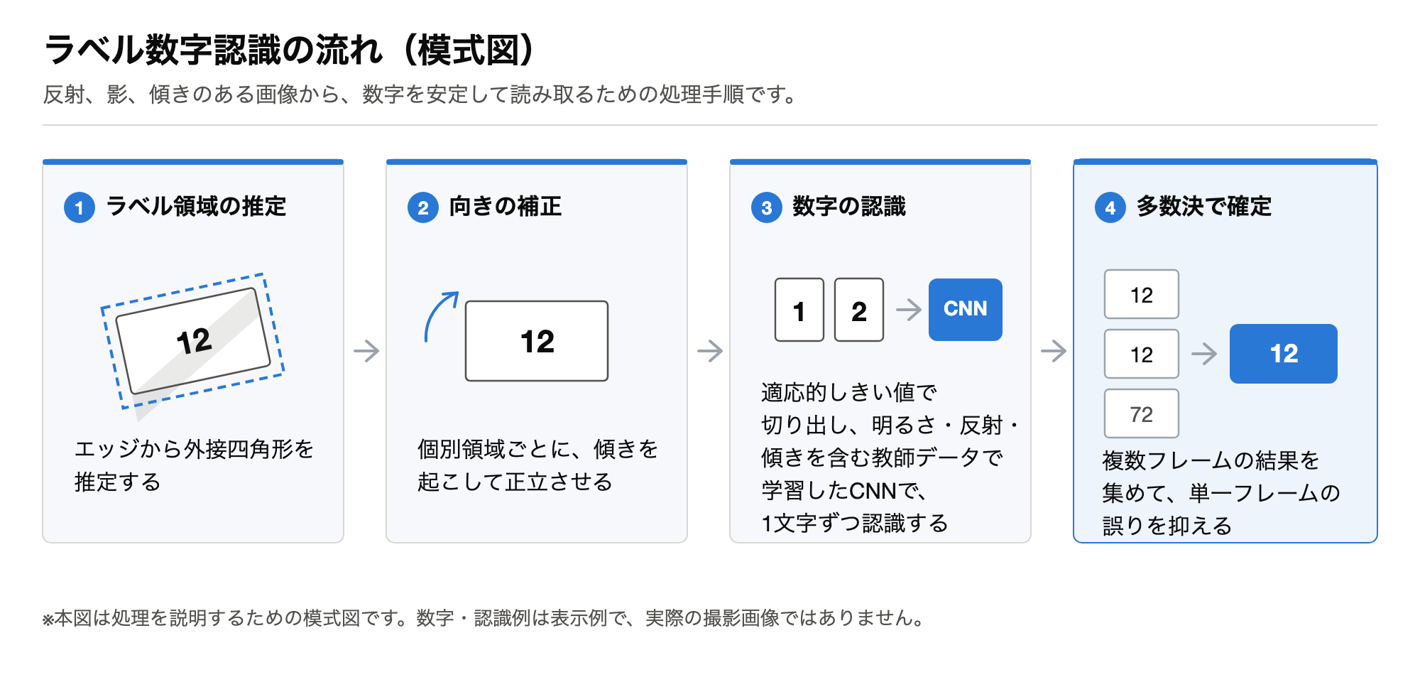 ラベル数字認識の4段階の処理を示す模式図