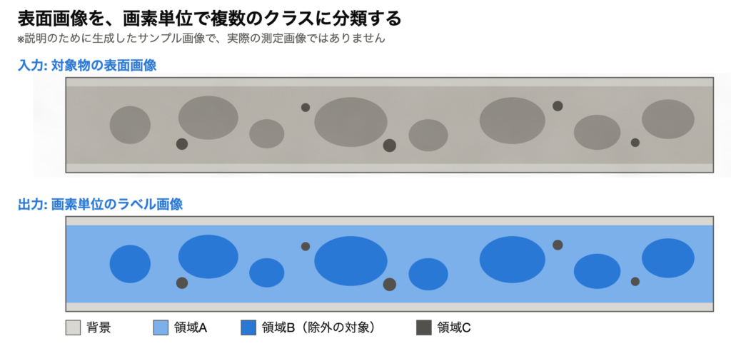 表面画像を複数のクラスに分類したラベル画像のサンプル