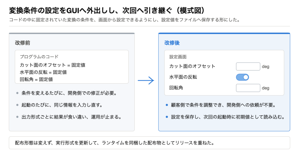 改修前はコードに固定値、改修後はGUIから設定して保存する構成を並べた模式図