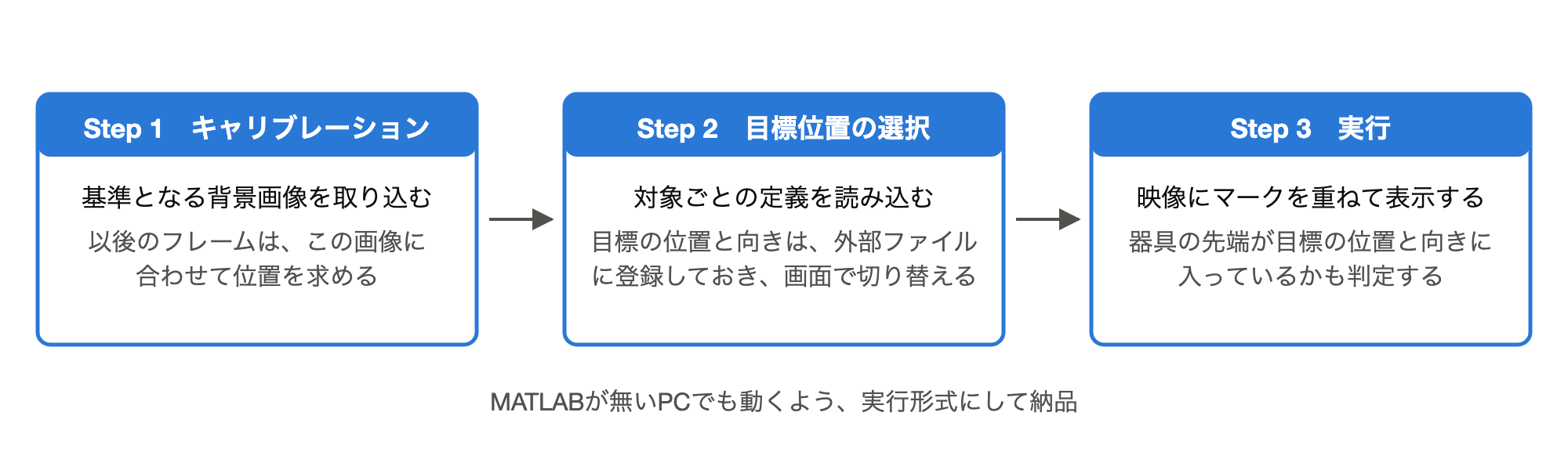 キャリブレーション、目標位置の選択、実行の3ステップからなる操作の流れを示した図