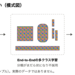 入力ボリューム、まだら状になった多クラス学習の結果、部品ごとに色分けされた採用構成の結果を並べた模式図