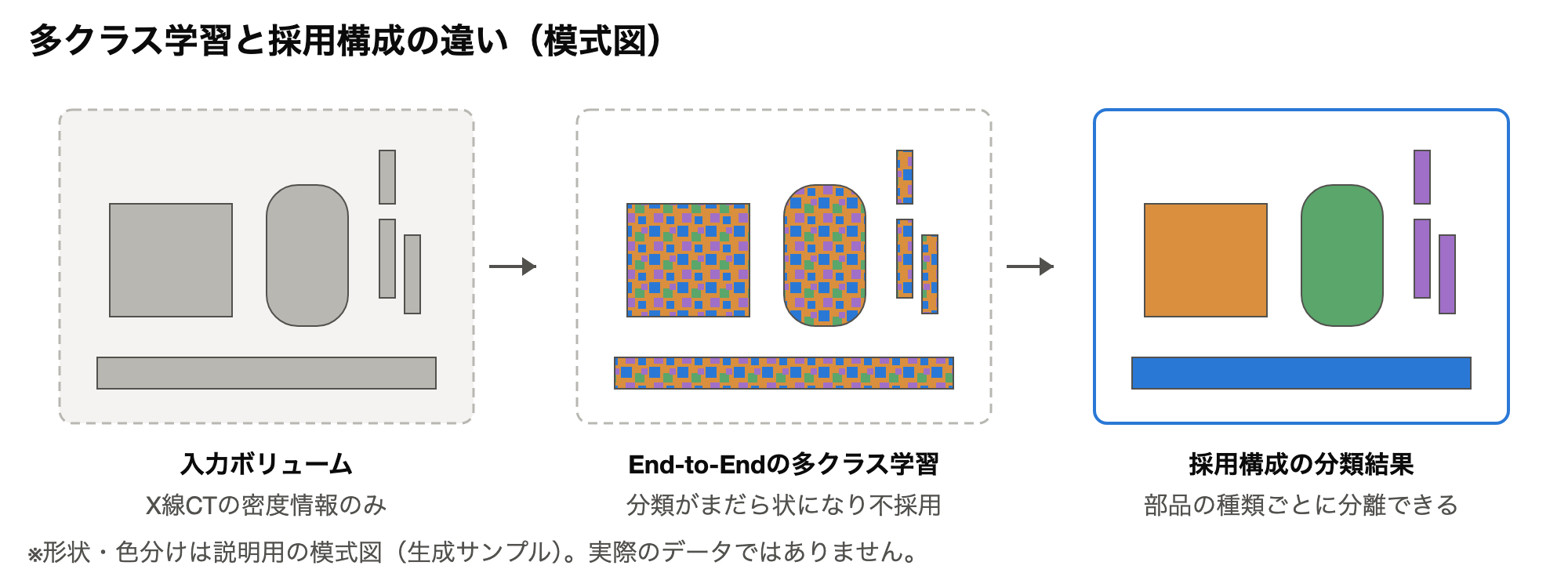 入力ボリューム、まだら状になった多クラス学習の結果、部品ごとに色分けされた採用構成の結果を並べた模式図