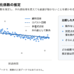 外れ値処理を変えても劣化係数の推定値が同程度に収まることを示す模式図