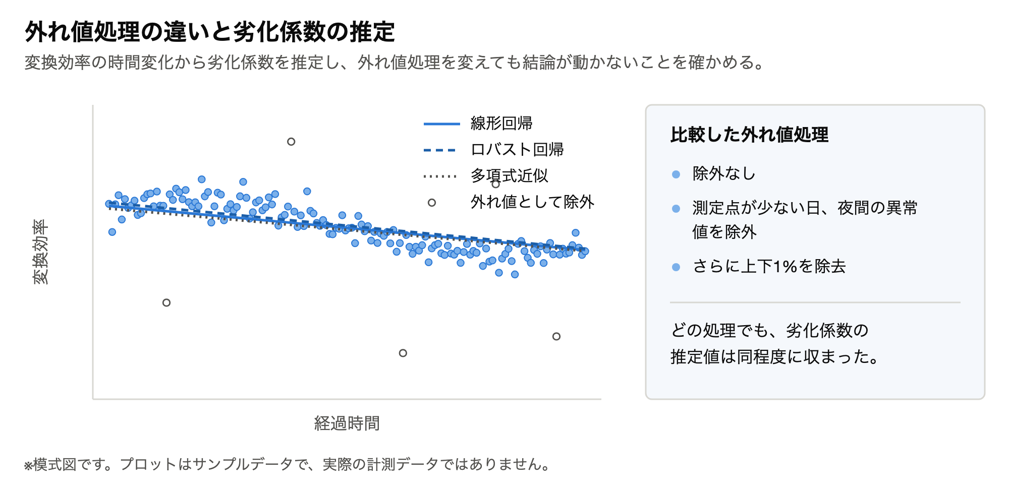 外れ値処理を変えても劣化係数の推定値が同程度に収まることを示す模式図