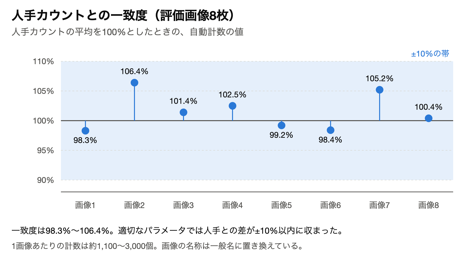 評価画像8枚の一致度を示すグラフ。98.3%から106.4%の範囲