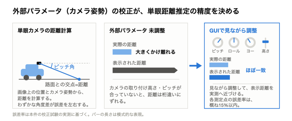 単眼距離推定における外部パラメータ調整の効果を示す図