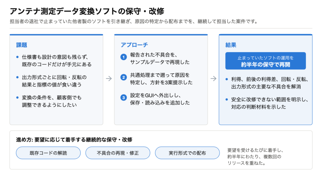 課題、アプローチ、結果の3パネルと、要望に応じて着手する保守の進め方をまとめた図