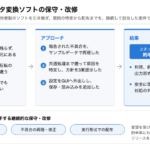 課題、アプローチ、結果の3パネルと、要望に応じて着手する保守の進め方をまとめた図