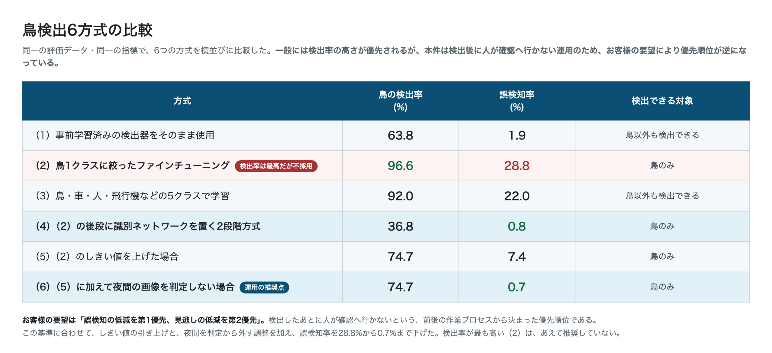 鳥検出6方式の検出率と誤検知率の比較表