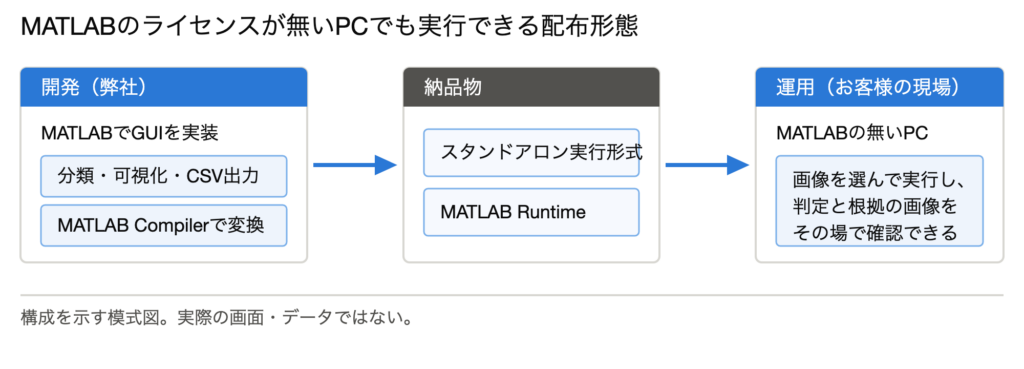 MATLAB CompilerとRuntimeによりライセンスの無いPCで実行する配布形態の図