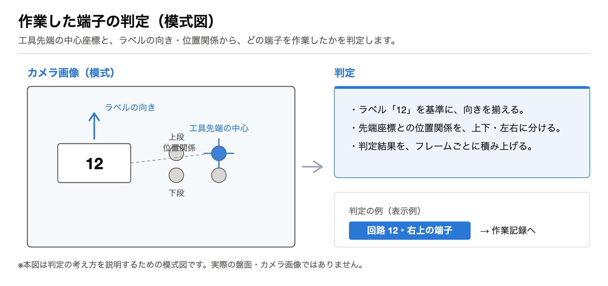 工具先端とラベルの位置関係による端子判定の模式図
