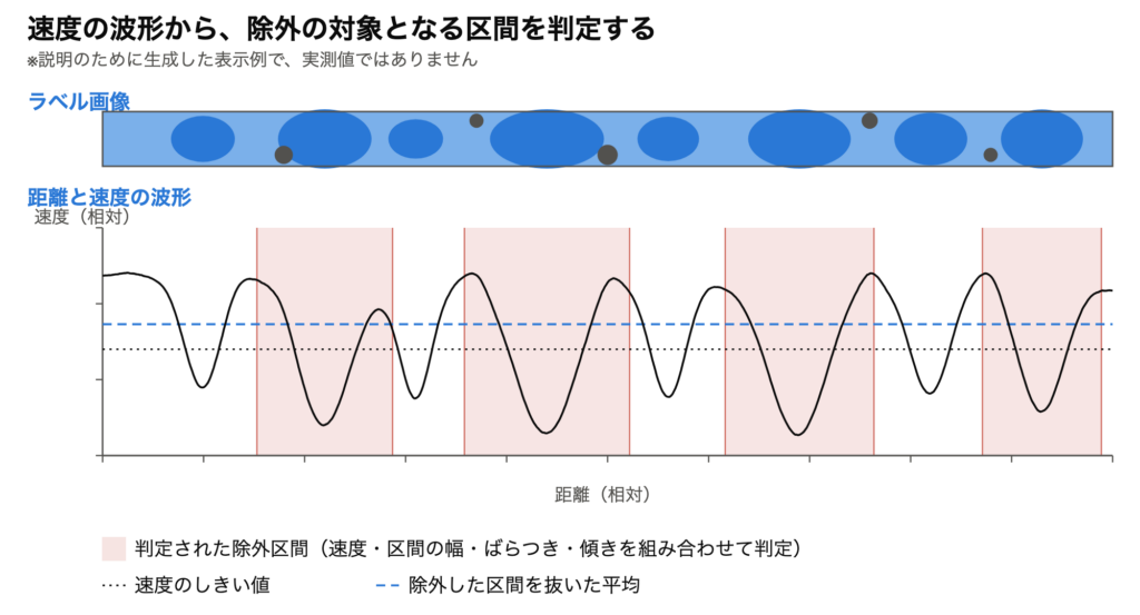 速度波形から除外区間を判定し、ラベル画像と距離軸で対応付けた表示例