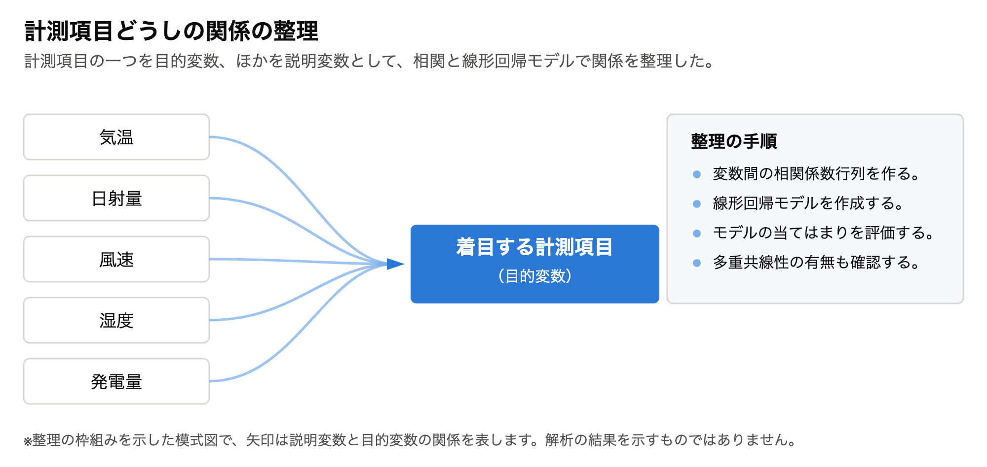 計測項目どうしの関係を相関と線形回帰で整理する枠組みを示した模式図