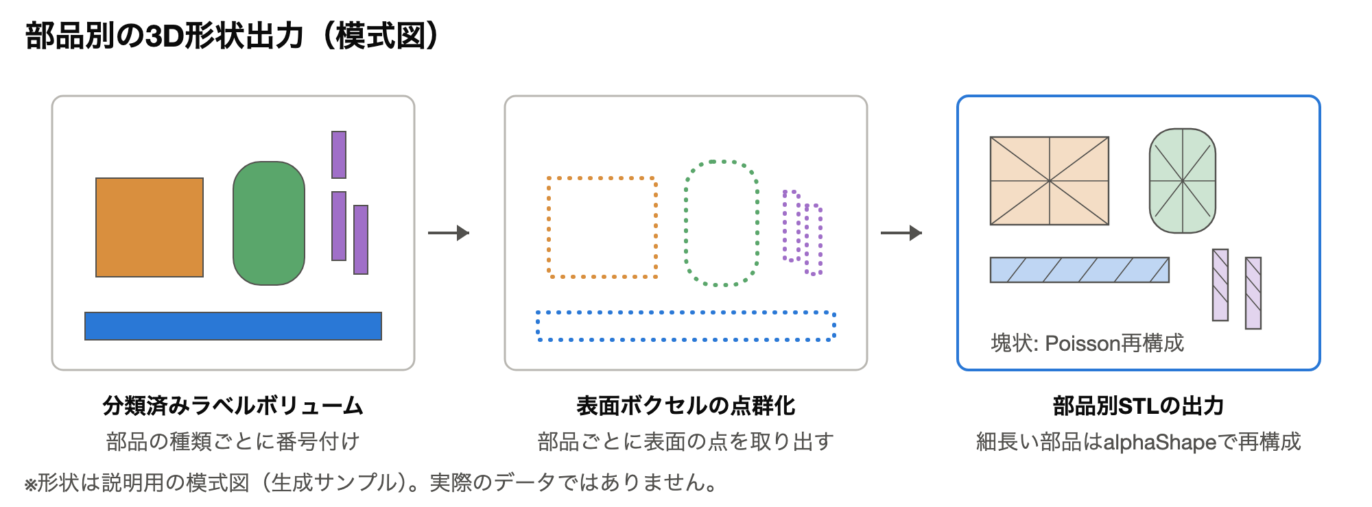 ラベルボリューム、表面の点群化、部品別STL出力の3段階を示した模式図