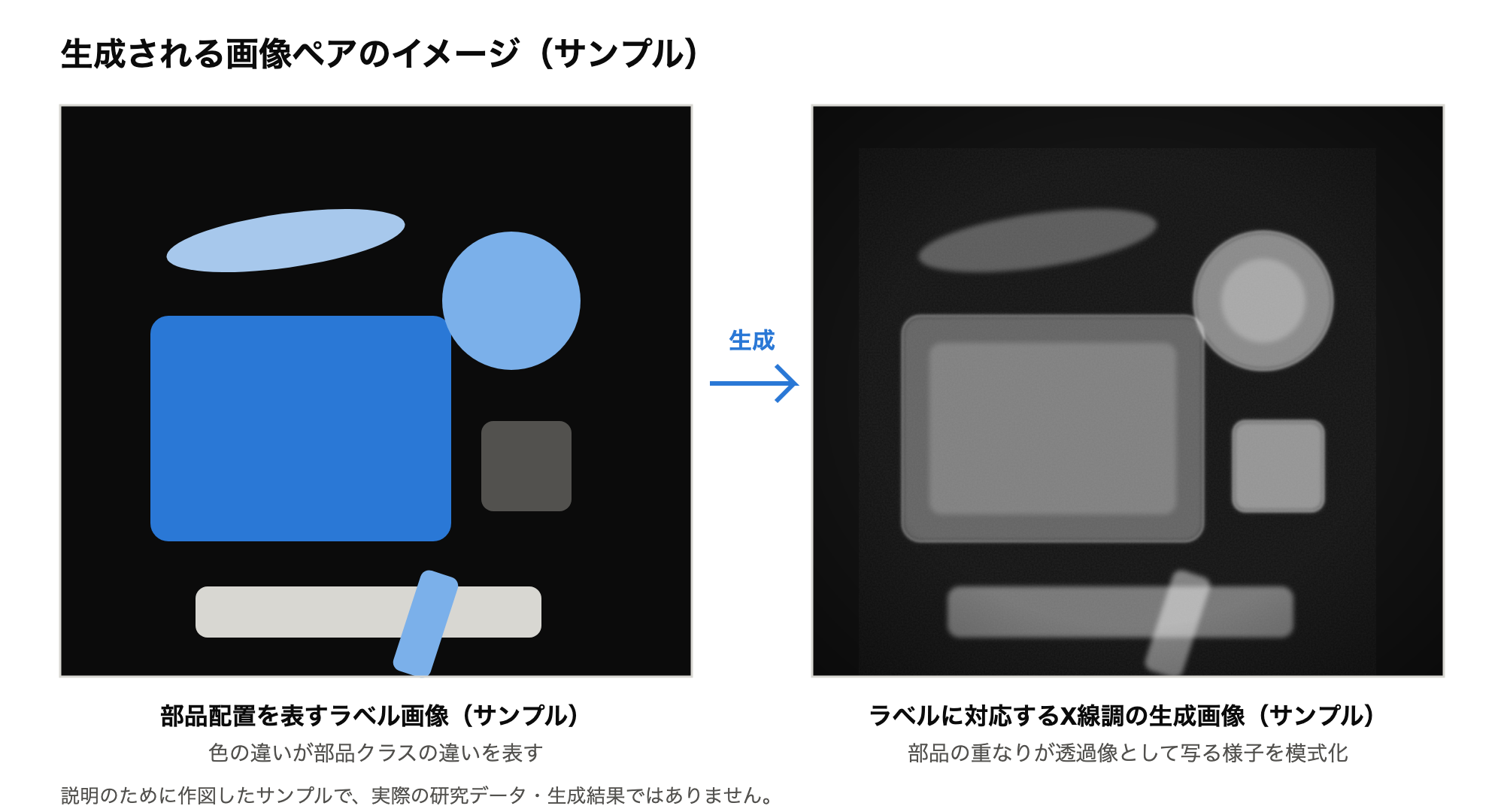 部品配置のラベル画像とX線調の生成画像のペアを示すサンプル図