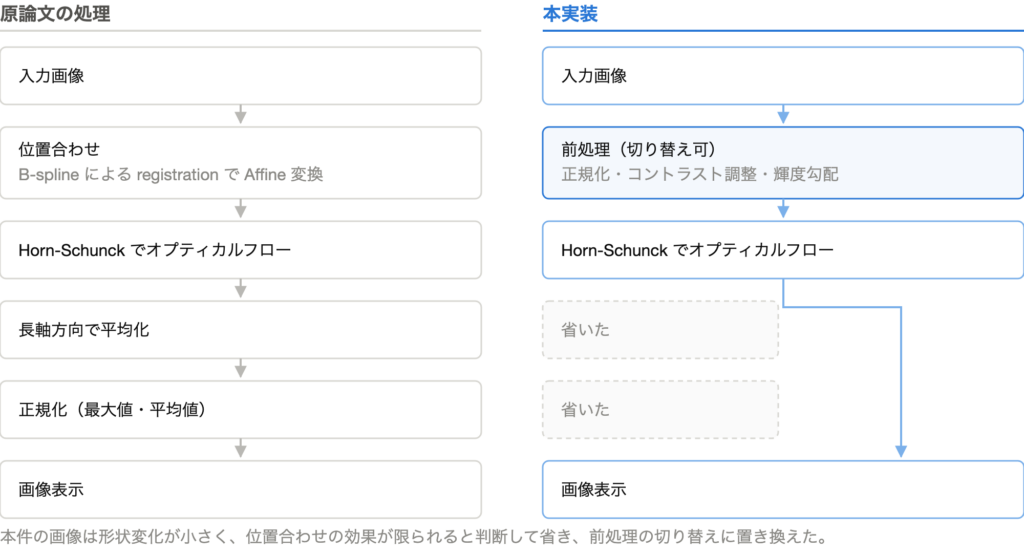 原論文の処理と本実装の処理を並べた比較図