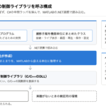 MATLABからC#の中間ラッパを介してカメラ制御ライブラリを呼ぶ層構成図