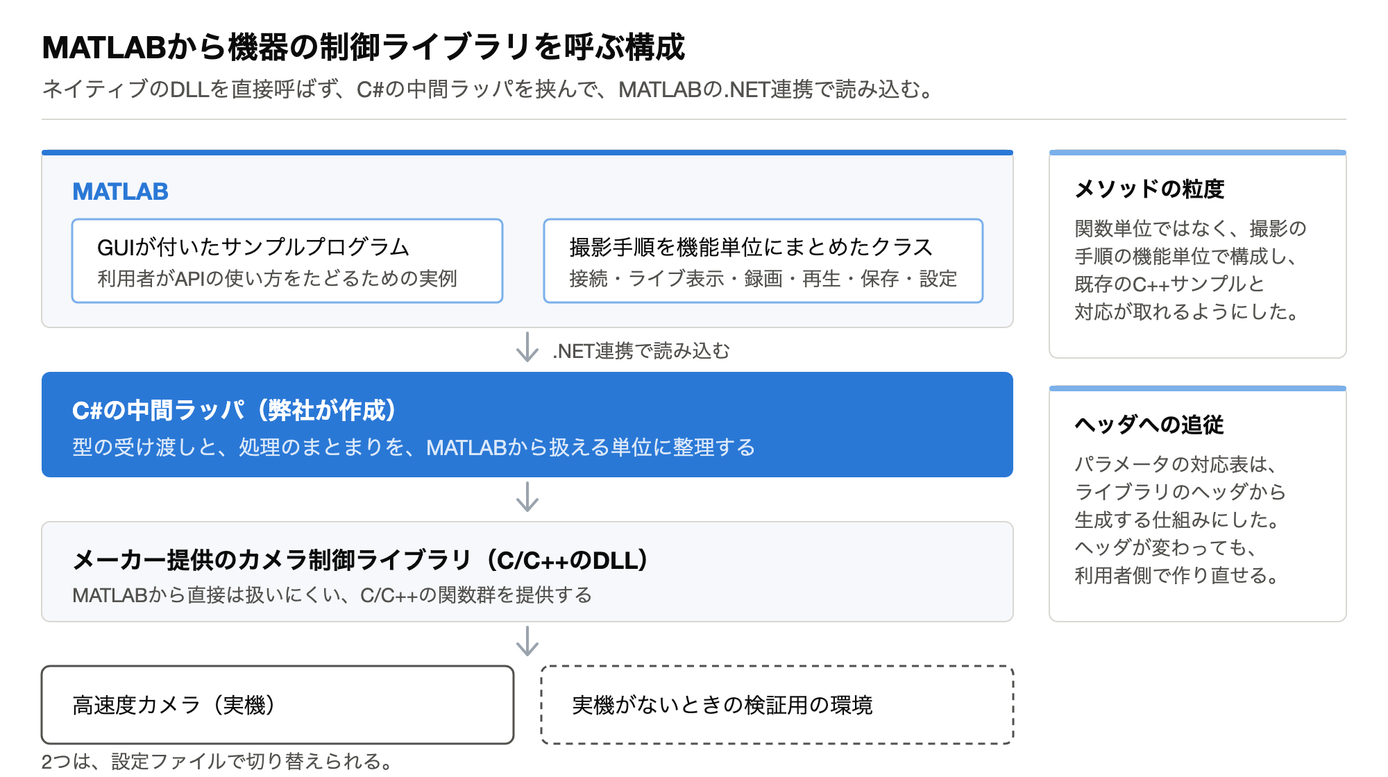 MATLABからC#の中間ラッパを介してカメラ制御ライブラリを呼ぶ層構成図