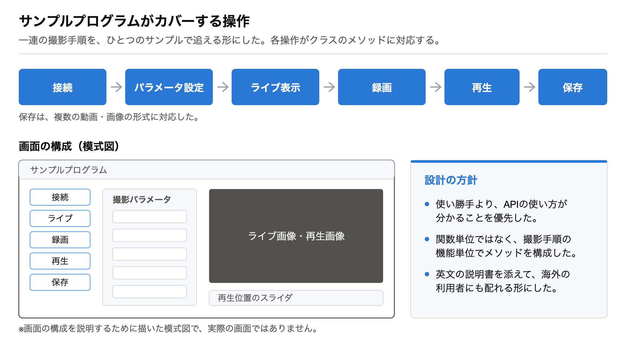 接続から保存までの操作の流れと、サンプルプログラムの画面構成の模式図